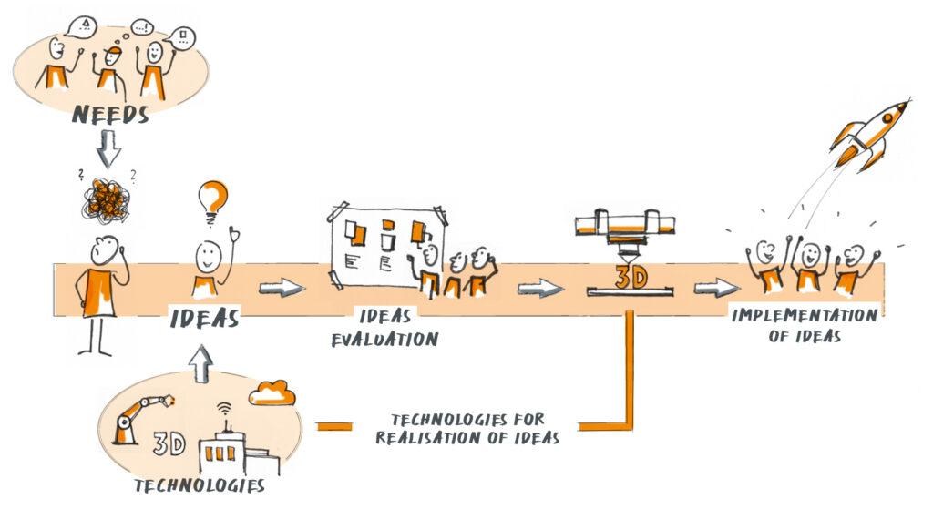 Krehl & Partner Illustration of the innovation process