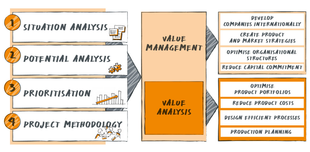 Krehl & Partner Value Management toolbox