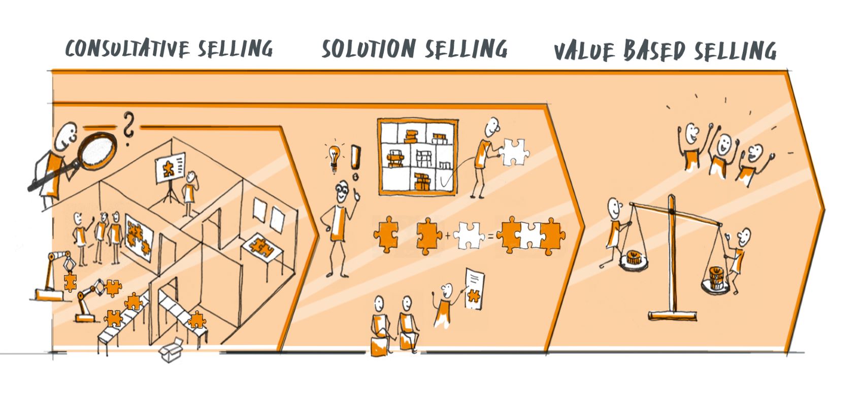 Darstellung Value Based Selling
